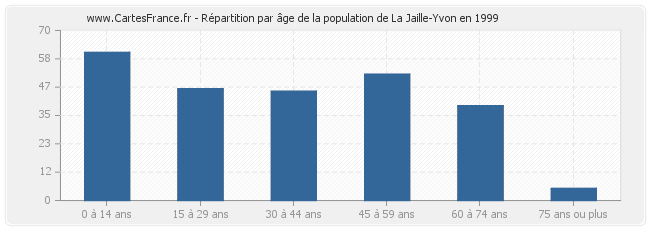 Répartition par âge de la population de La Jaille-Yvon en 1999